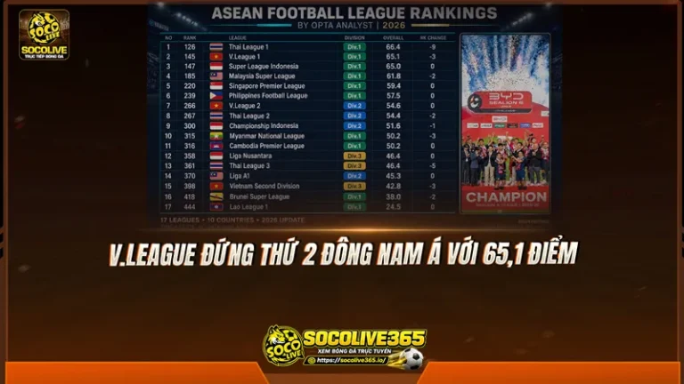 V.League đứng thứ 2 Đông Nam Á, xếp trên giải Indonesia